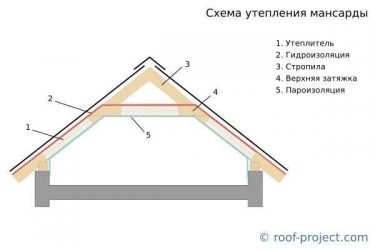 Толщина утеплителя для крыши мансарды