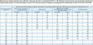 Максимально допустимый ток для медных проводов