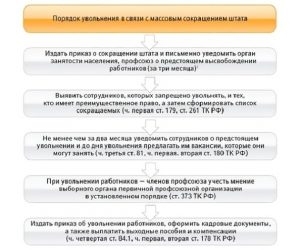 Увольнение по оргштатным мероприятиям гражданский персонал