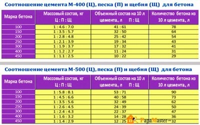 Бетон с20 25 какая марка?