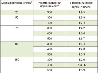 Растворы цементные марка 150 технические характеристики