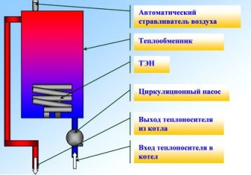 Принцип работы электрического котла отопления