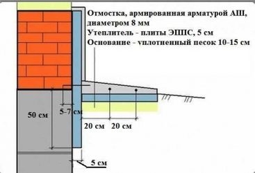 Ширина утепления отмостки