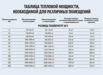 Расчет тепловыделения по потребляемой мощности