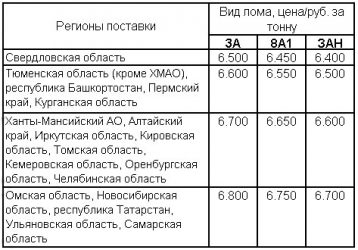 Классификация металлолома по категориям