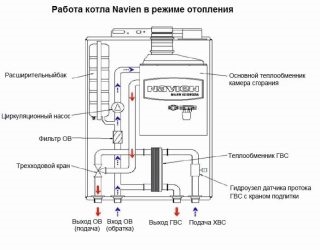 Котел Навьен шумит при работе отопления