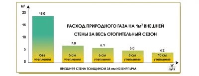 Сколько газа уходит на отопление дома 100м2?