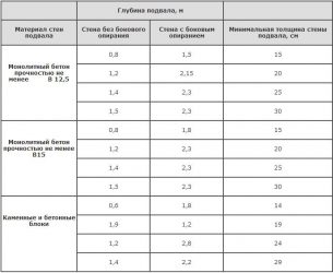Минимальная толщина монолитной стены