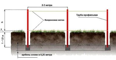 Глубина столбов для забора из профнастила