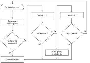 Алгоритм работы пожарной сигнализации