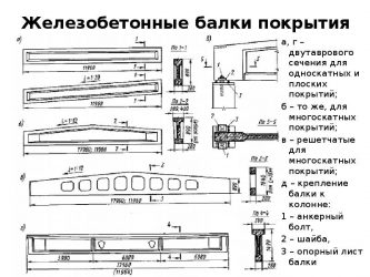 Балки покрытия железобетонные ГОСТ