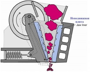 Щековая дробилка принцип работы