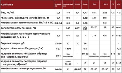 Сравнение поликарбоната разных производителей