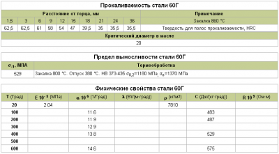 Сталь 60с2а отличие от 65г