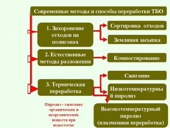 Современные методы утилизации отходов производства