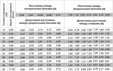 Нагрузка на стойку опалубки перекрытия