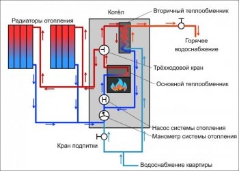 Для чего нужен теплообменник в системе отопления?