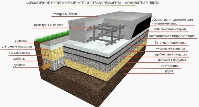 СНИП по заливке фундамента