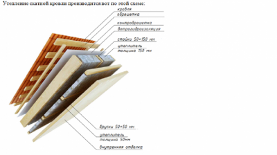 Сколько слоев утеплителя нужно для крыши?