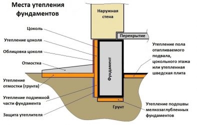 Как утеплить фундамент уже построенного частного дома?