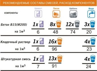 Как приготовить цементный раствор для заливки фундамента?