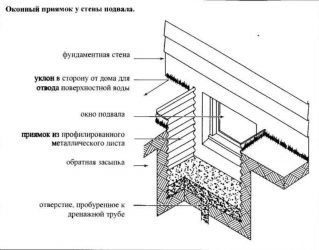 Окна в подвале многоквартирного дома нормы