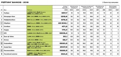 Самые молодые банки России