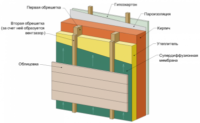 Пароизоляция для стен из газобетона