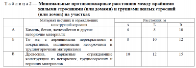 Пожарные проезды нормы СНИП