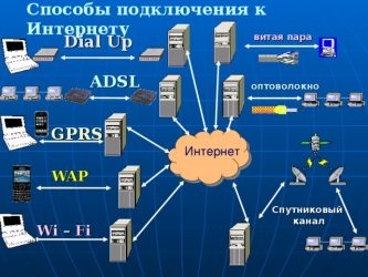 Виды технологий для подключения к сети интернет