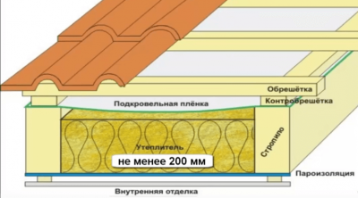 Сколько слоев утеплителя нужно для крыши?