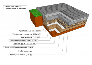Укладка тротуарной плитки технология по ГОСТУ