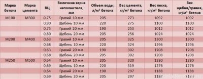 Расчет веса бетона по объему