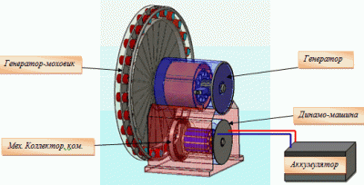 Принцип работы динамо машины