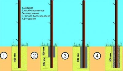 На какую глубину вкапывать столбы для забора?