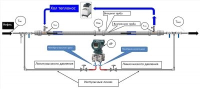 Требования к импульсным линиям КИП