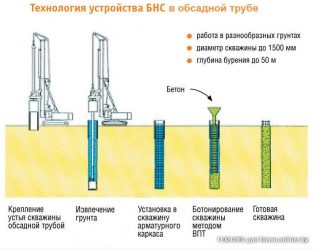 Бурение скважин с обсадной трубой технология