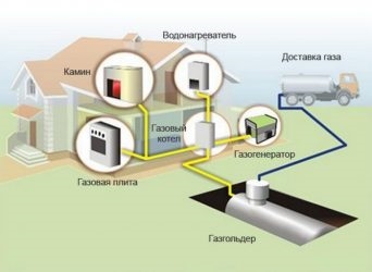 Газовые емкости для отопления частного дома