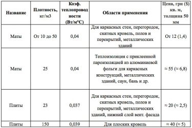 Стекловата характеристики и свойства