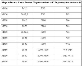 Бетон f75 что значит?