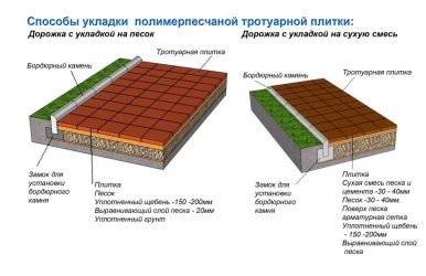 Укладка тротуарной плитки на гарцовку технология