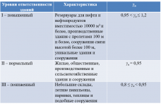 Класс сооружения по степени ответственности