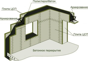 Перегородки из ЦСП технология монтажа