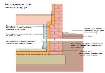 Мокрый фундамент изнутри дома