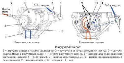 Принцип работы вакуумного насоса дизеля