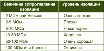 Какое сопротивление изоляции должно быть у электродвигателя?