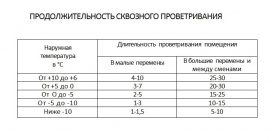 Режим проветривания кабинета в школе по САНПИН