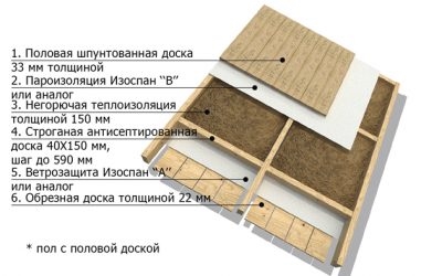 Толщина пароизоляции кровли