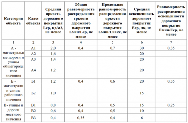 Нормы уличного освещения в сельских поселениях