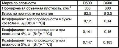 Газобетон d600 характеристики